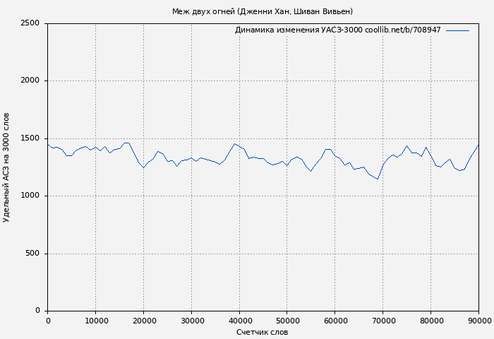 Удельный АСЗ-3000 книги № 708947: Меж двух огней (Дженни Хан)