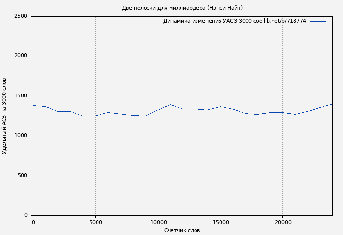 Удельный АСЗ-3000 книги № 718774: Две полоски для миллиардера (Нэнси Найт)