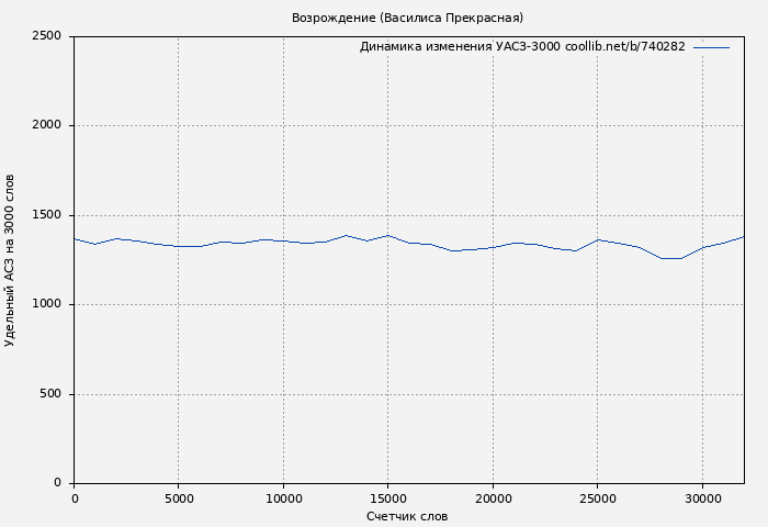 Удельный АСЗ-3000 книги № 740282: Возрождение (Василиса Прекрасная)