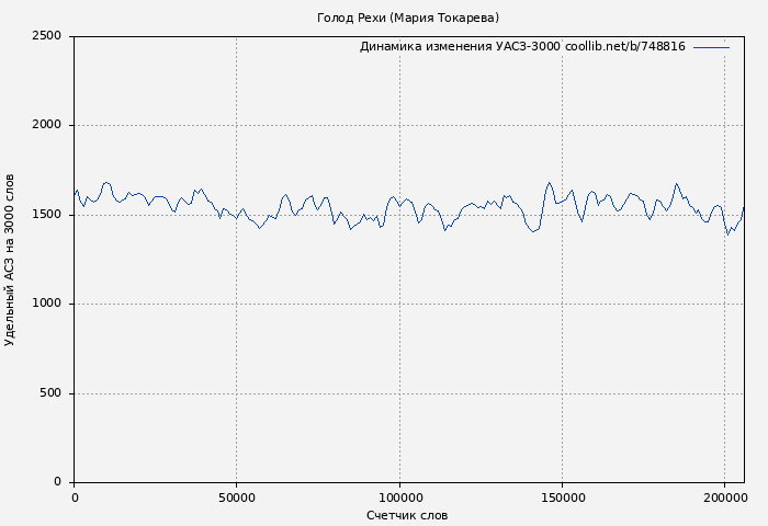 Удельный АСЗ-3000 книги № 748816: Голод Рехи (Мария Токарева)