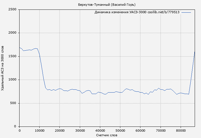 Удельный АСЗ-3000 книги № 779513: Беркутов-Туманный (Василий Горъ)