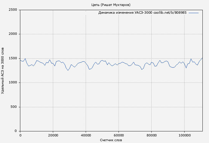Удельный АСЗ-3000 книги № 808985: Цепь (Ришат Мухтаров)
