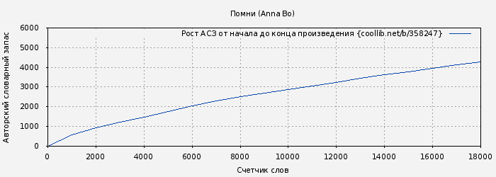 Рост АСЗ книги № 358247: Помни (Anna Bo)
