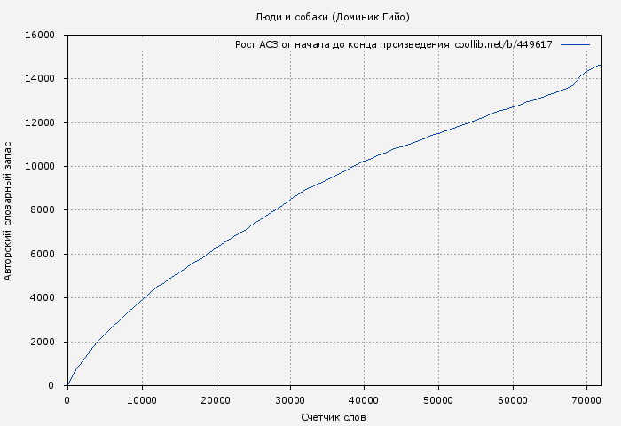 Рост АСЗ книги № 449617: Люди и собаки (Доминик Гийо)