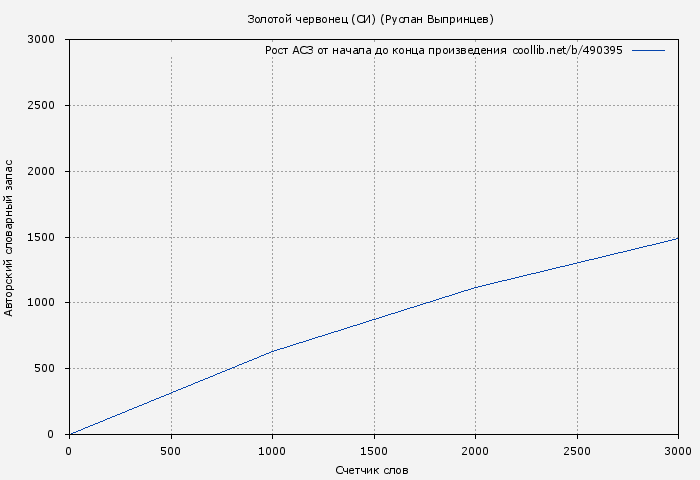 Рост АСЗ книги № 490395: Золотой червонец (СИ) (Руслан Выпринцев)