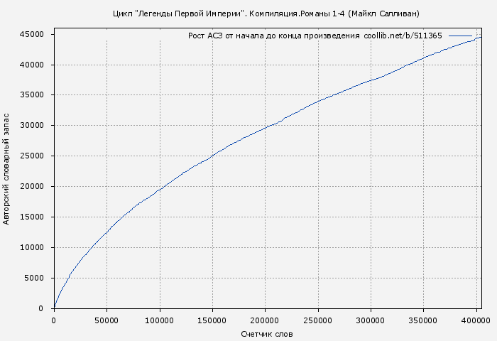 Рост АСЗ книги № 511365: Цикл "Легенды Первой Империи". Компиляция.Романы 1-4 (Майкл Салливан)