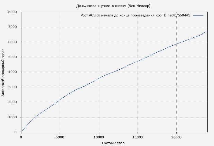 Рост АСЗ книги № 558441: День, когда я упала в сказку (Бен Миллер)