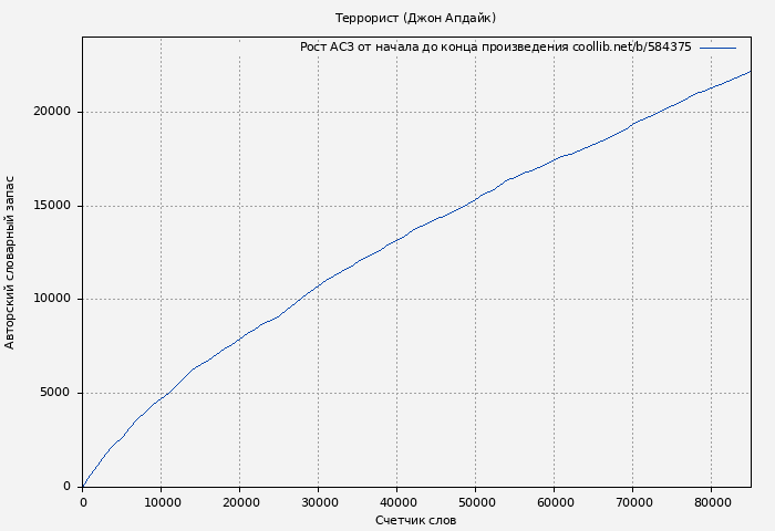 Рост АСЗ книги № 584375: Террорист (Джон Апдайк)