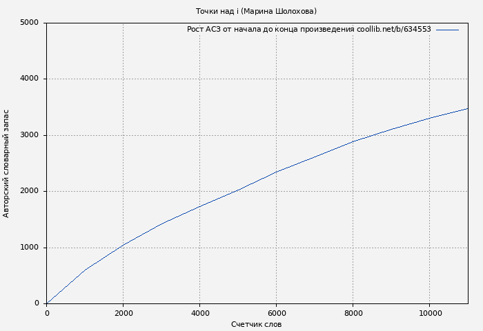 Рост АСЗ книги № 634553: Точки над i (Марина Шолохова)
