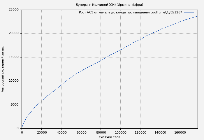 Рост АСЗ книги № 651287: Бумеранг Колчиной (СИ) (Ирмина Изфри)