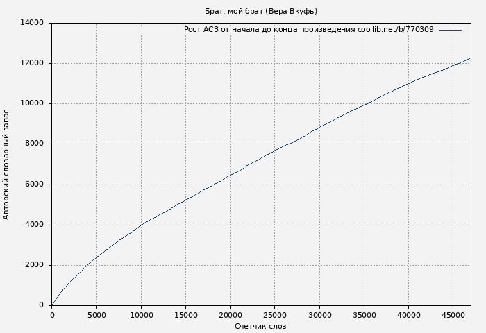 Рост АСЗ книги № 770309: Брат, мой брат (Вера Вкуфь)