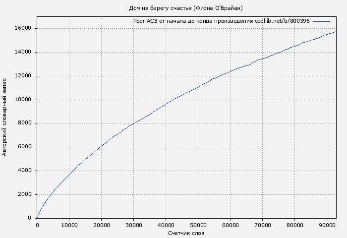 Рост АСЗ книги № 800396: Дом на берегу счастья (Фиона О’Брайан)