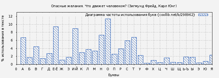 Диаграма использования букв книги № 298962: Опасные желания. Что движет человеком? (Зигмунд Фрейд)