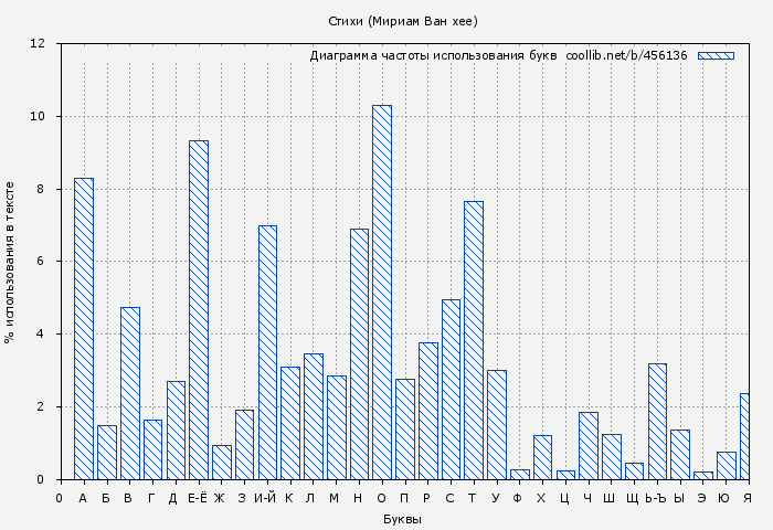 Диаграма использования букв книги № 456136: Стихи (Мириам Ван хее)