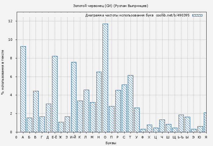 Диаграма использования букв книги № 490395: Золотой червонец (СИ) (Руслан Выпринцев)