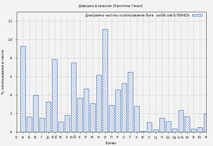 Диаграма использования букв книги № 504826: Девушка в красном (Кристина Генри)