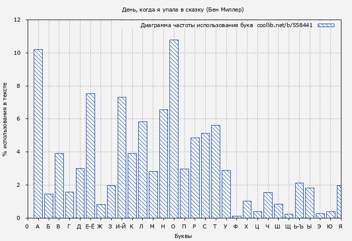 Диаграма использования букв книги № 558441: День, когда я упала в сказку (Бен Миллер)