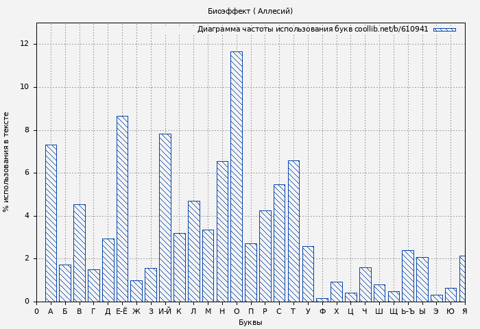 Диаграма использования букв книги № 610941: Биоэффект ( Аллесий)