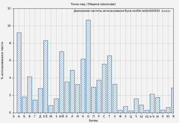 Диаграма использования букв книги № 634553: Точки над i (Марина Шолохова)