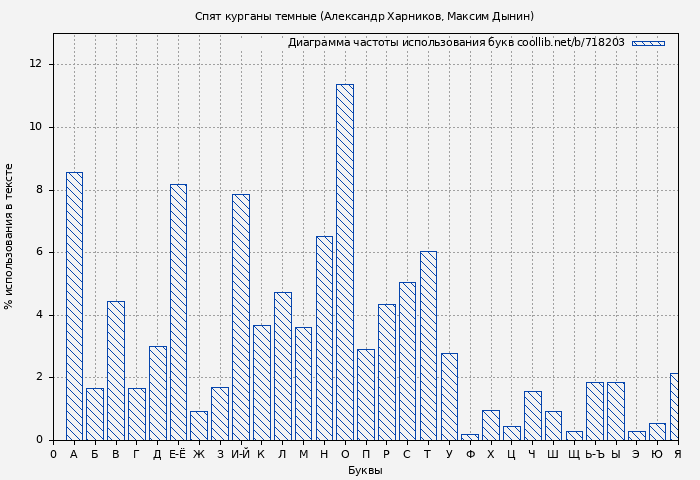 Диаграма использования букв книги № 718203: Спят курганы темные (Александр Харников)