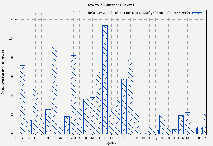 Диаграма использования букв книги № 719404: Кто такой мастер? ( Рамта)
