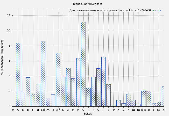 Диаграма использования букв книги № 728480: Терра (Дария Беляева)