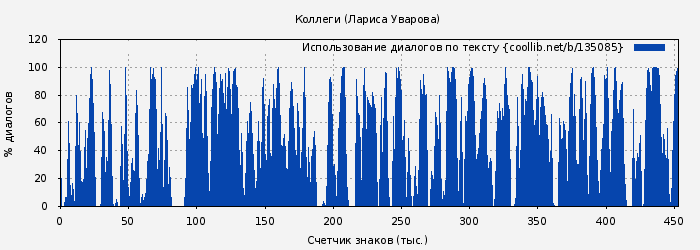 Использование диалогов по тексту книги № 135085: Коллеги (Лариса Уварова)