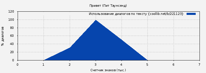 Использование диалогов по тексту книги № 221123: Привет (Пит Таунсенд)