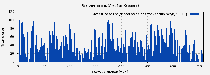 Использование диалогов по тексту книги № 31125: Ведьмин огонь (Джим Чайковски)