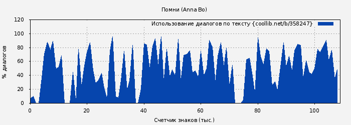 Использование диалогов по тексту книги № 358247: Помни (Anna Bo)