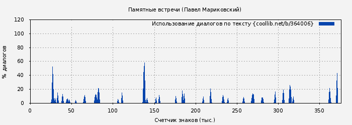 Использование диалогов по тексту книги № 364006: Памятные встречи (Павел Мариковский)