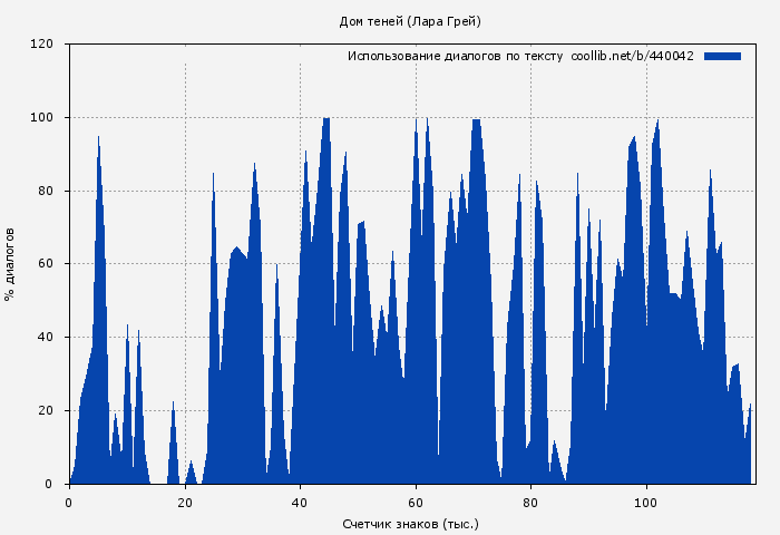 Использование диалогов по тексту книги № 440042: Дом теней (Лара Грей)