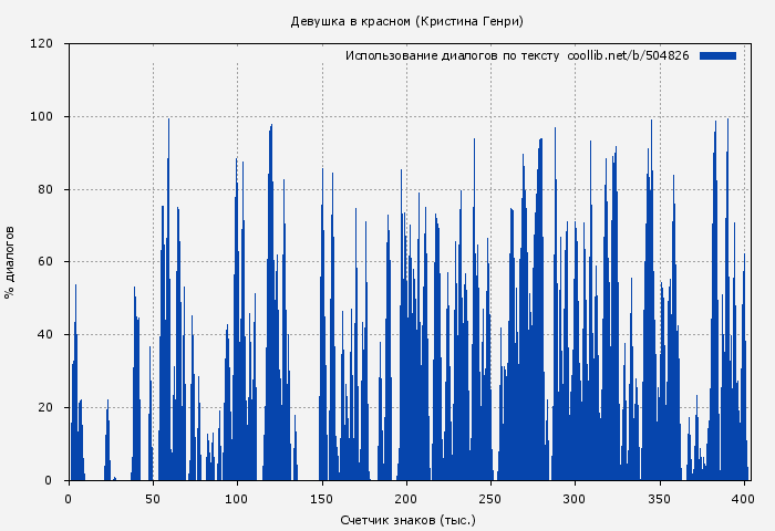 Использование диалогов по тексту книги № 504826: Девушка в красном (Кристина Генри)