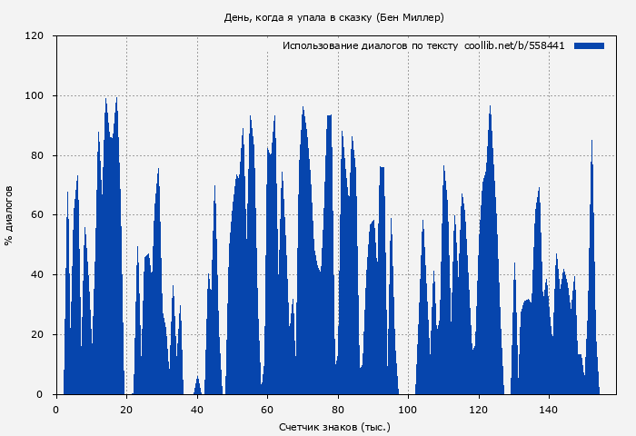 Использование диалогов по тексту книги № 558441: День, когда я упала в сказку (Бен Миллер)