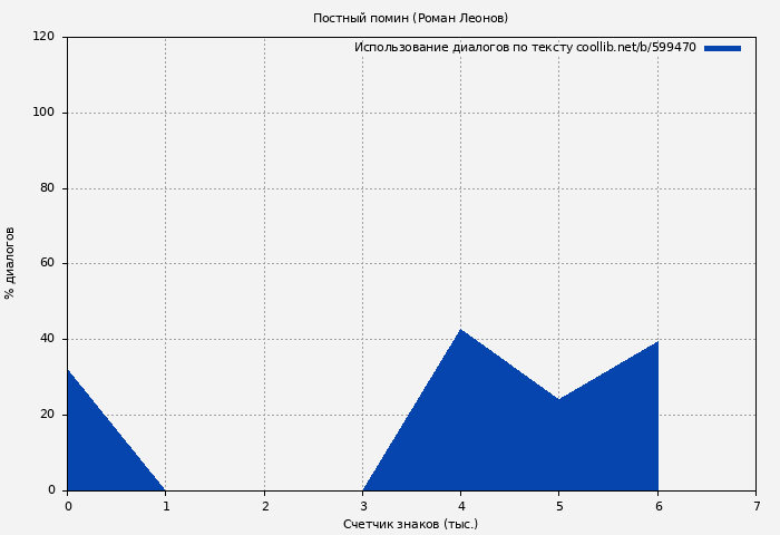 Использование диалогов по тексту книги № 599470: Постный помин (Роман Леонов)
