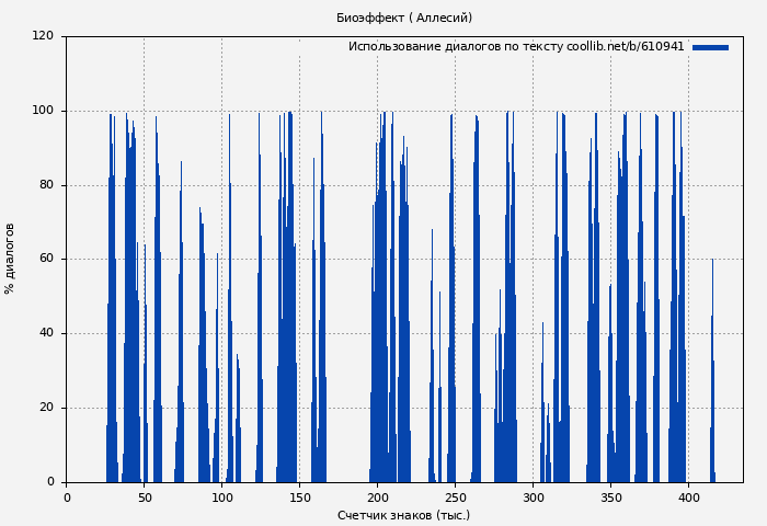Использование диалогов по тексту книги № 610941: Биоэффект ( Аллесий)