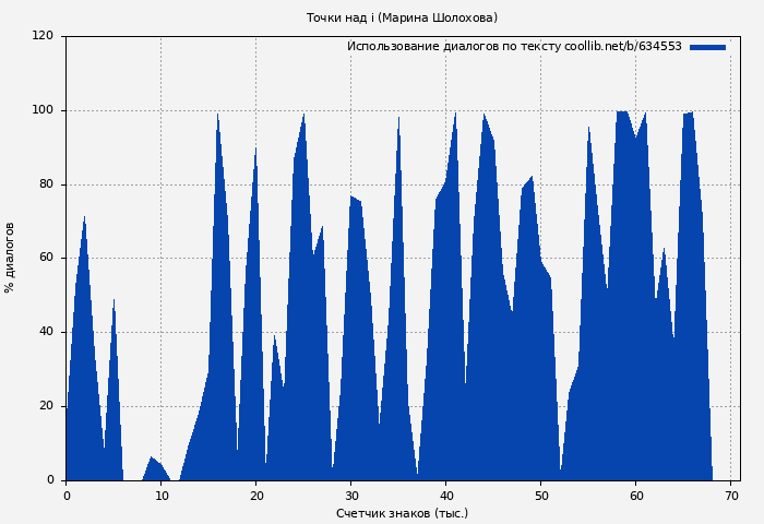 Использование диалогов по тексту книги № 634553: Точки над i (Марина Шолохова)