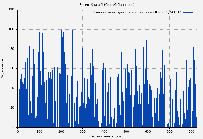 Использование диалогов по тексту книги № 641510: Ветер. Книга 1 (Сергей Панченко)