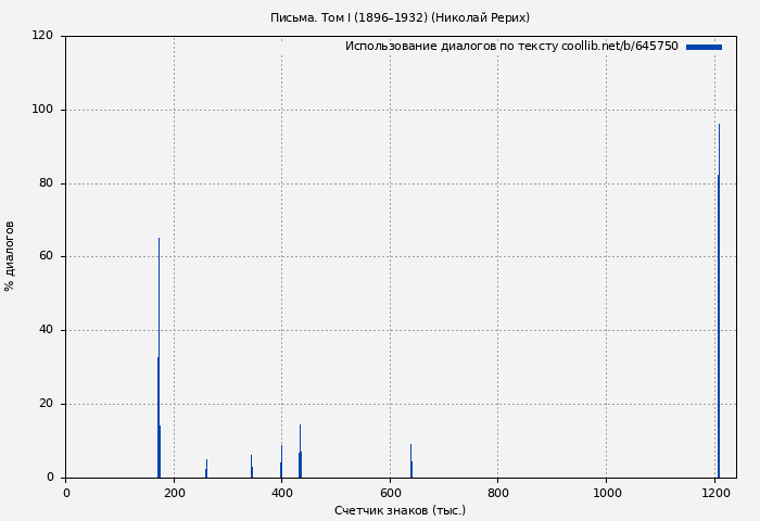 Использование диалогов по тексту книги № 645750: Письма. Том I (1896–1932) (Николай Рерих)