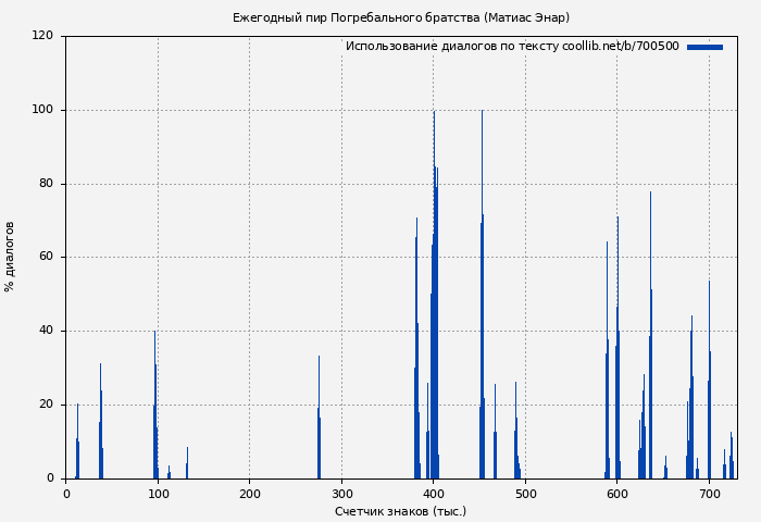 Использование диалогов по тексту книги № 700500: Ежегодный пир Погребального братства (Матиас Энар)