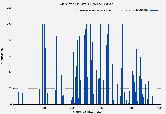 Использование диалогов по тексту книги № 706307: Элементарные частицы (Мишель Уэльбек)