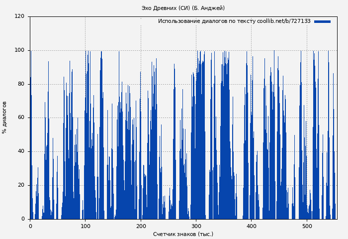 Использование диалогов по тексту книги № 727133: Эхо Древних (СИ) (Б. Анджей)