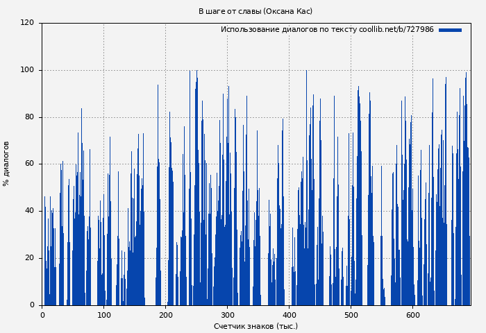 Использование диалогов по тексту книги № 727986: В шаге от славы (Оксана Кас)