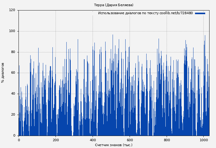 Использование диалогов по тексту книги № 728480: Терра (Дария Беляева)