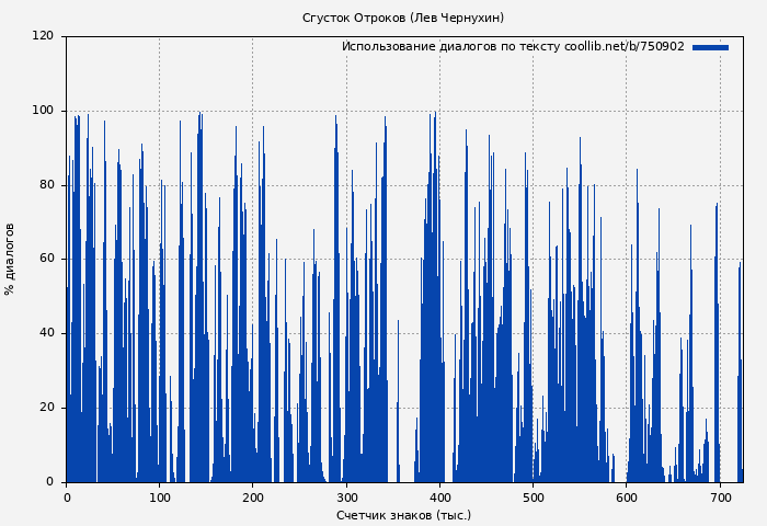 Использование диалогов по тексту книги № 750902: Сгусток Отроков (Лев Чернухин)