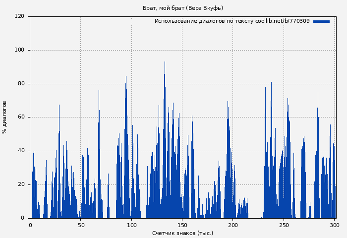 Использование диалогов по тексту книги № 770309: Брат, мой брат (Вера Вкуфь)