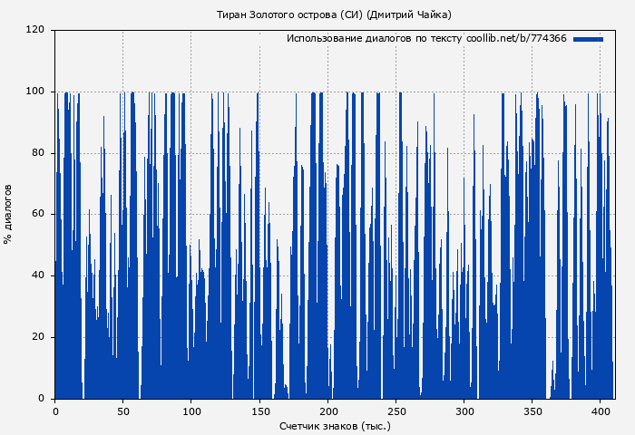 Использование диалогов по тексту книги № 774366: Тиран Золотого острова (СИ) (Дмитрий Чайка)