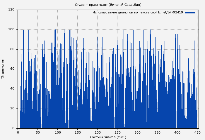 Использование диалогов по тексту книги № 792419: Студент-практикант (Виталий Свадьбин)