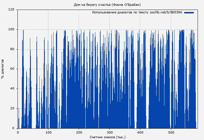 Использование диалогов по тексту книги № 800396: Дом на берегу счастья (Фиона О’Брайан)