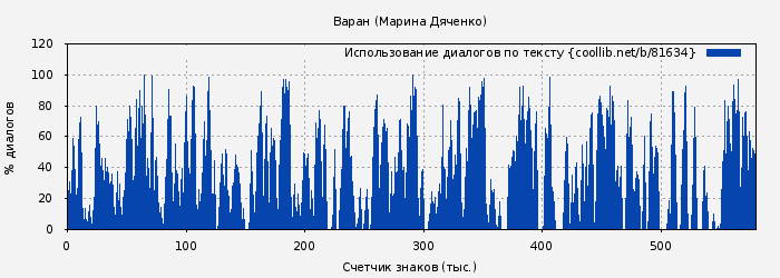Использование диалогов по тексту книги № 81634: Варан (Марина Дяченко)